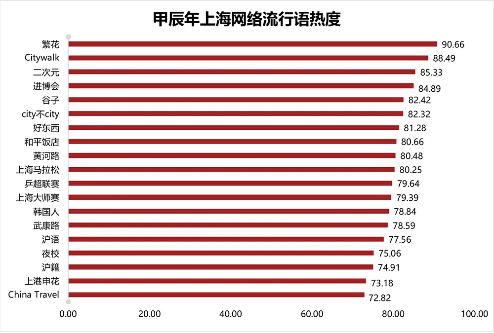 农历龙年倒计时！新湃报告揭秘甲辰上海网流行语，折射哪些社会经济热点？
