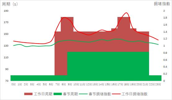长沙交警放大招！春节信号灯调整，取消早晚高峰，你准备好了吗？  第3张