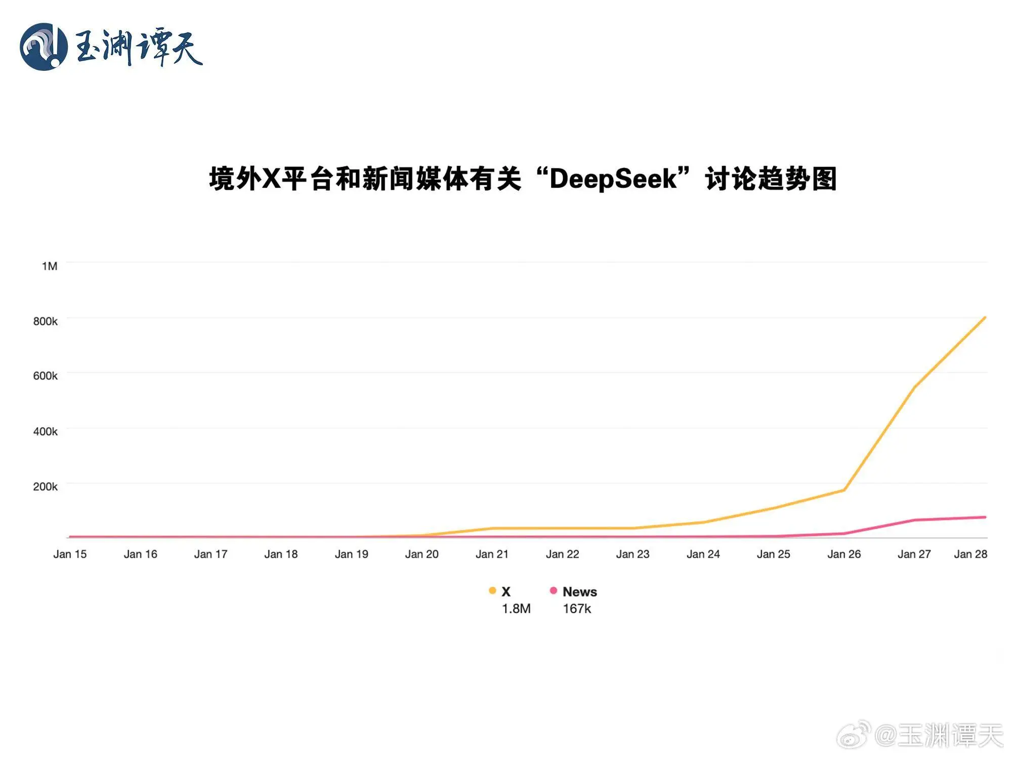 中国AI新星DeepSeek如何用600万美元撼动美国7800万美元的AI霸权？独家揭秘  第2张