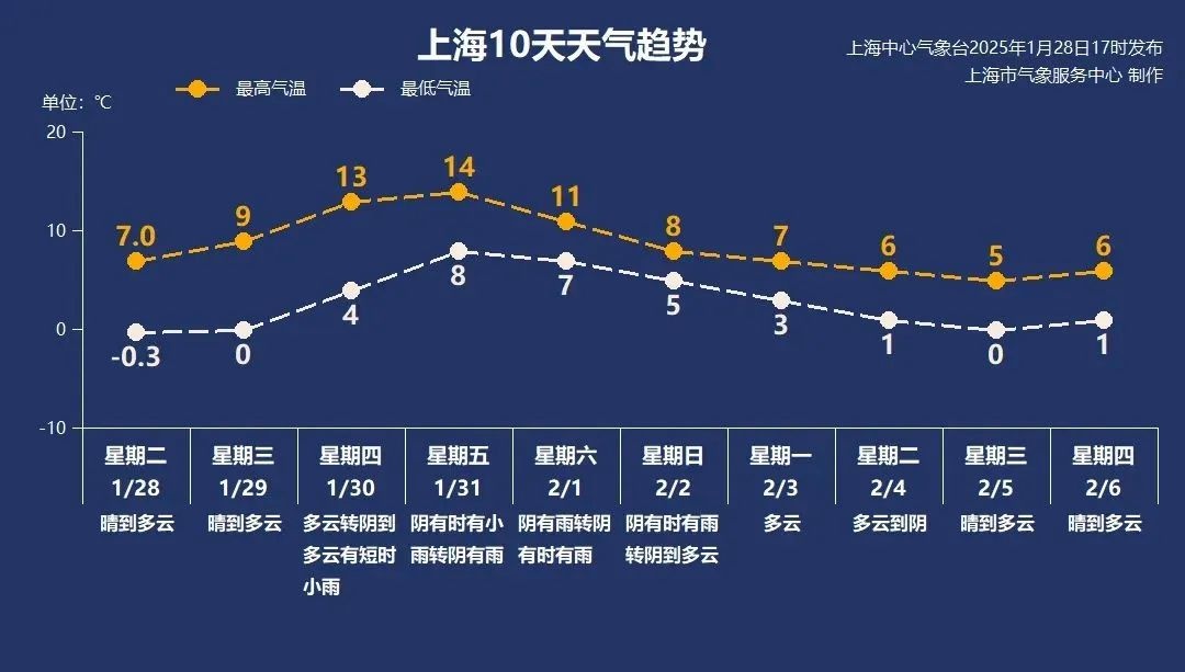 上海除夕寒潮来袭，最低-5℃！明起升温，但霜冻预警仍在，你准备好了吗？  第3张
