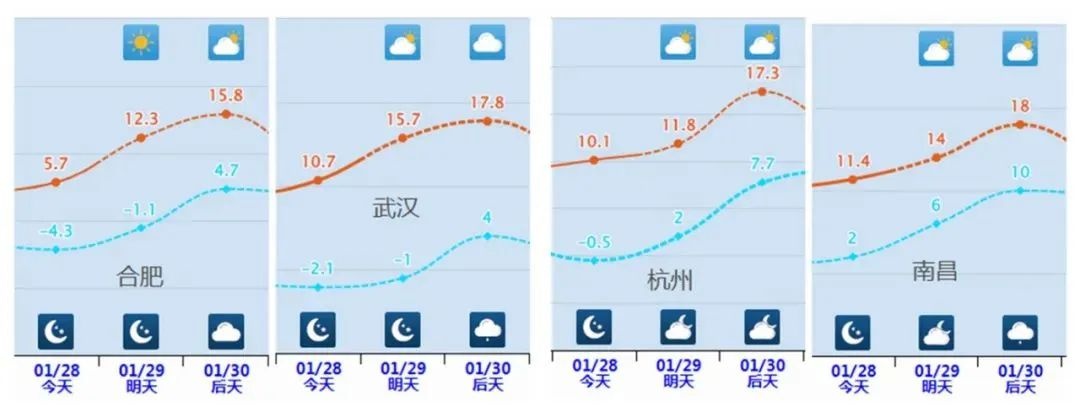 上海除夕寒潮来袭，最低-5℃！明起升温，但霜冻预警仍在，你准备好了吗？  第4张