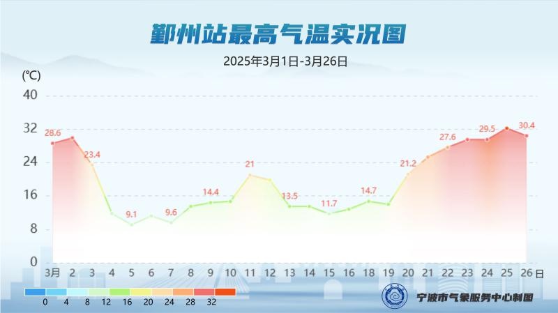 宁波市民为何在3月经历冰火两重天？揭秘罕见气象背后的真相  第2张