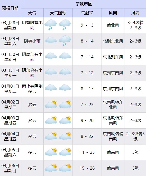 宁波市民为何在3月经历冰火两重天？揭秘罕见气象背后的真相  第5张
