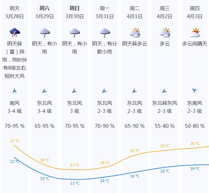 深圳忽热忽冷！28日强冷空气来袭，气温骤降，你准备好了吗？  第3张