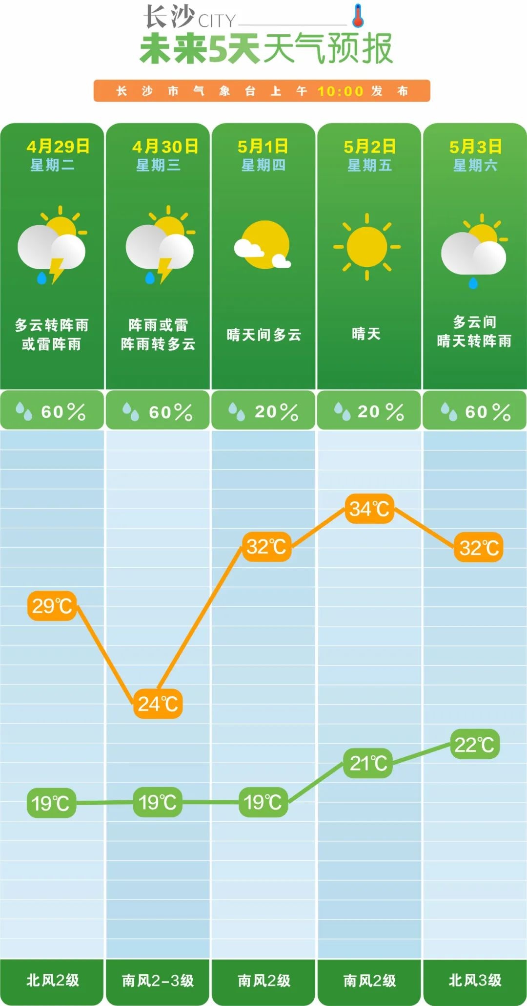 长沙五一假期要升温至35℃？晴雨相间的天气咋玩？  第3张