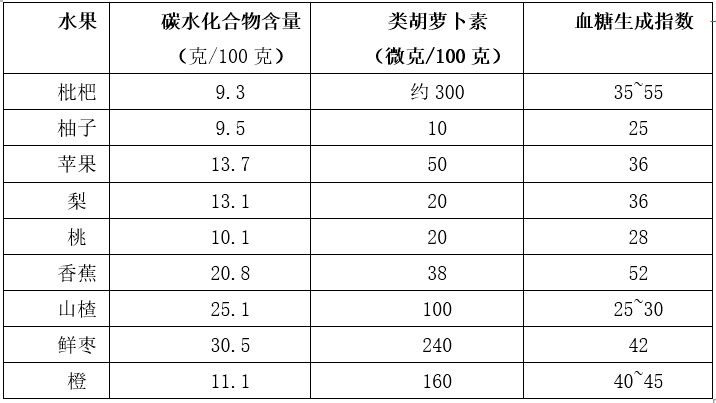 清甜似蜜的枇杷竟适合控糖人群？含糖量秘密大揭秘  第2张