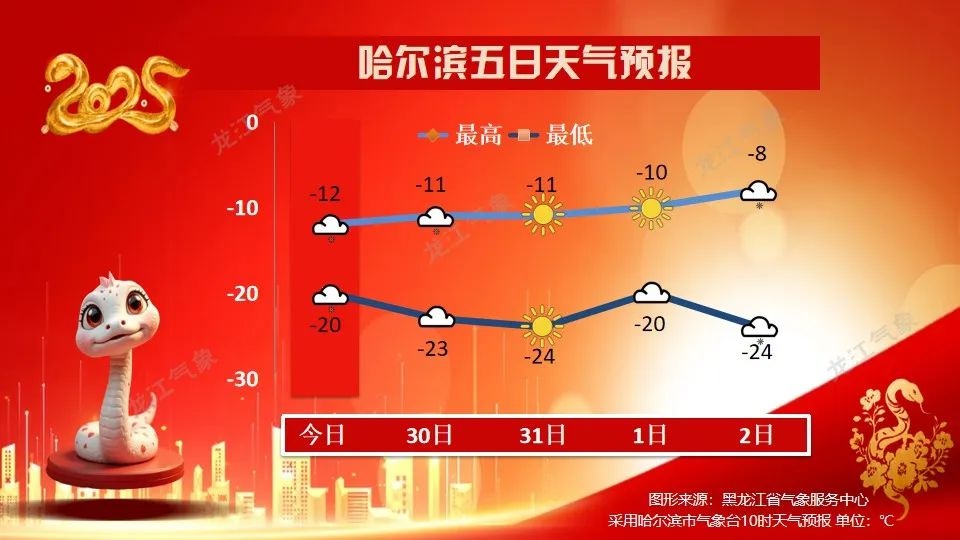 2025黑龙江省天气预报来袭！你家天气咋样？  第8张