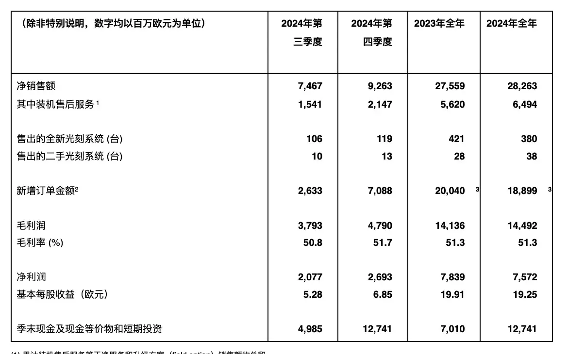 阿斯麦2024财报惊艳！2025又将如何？