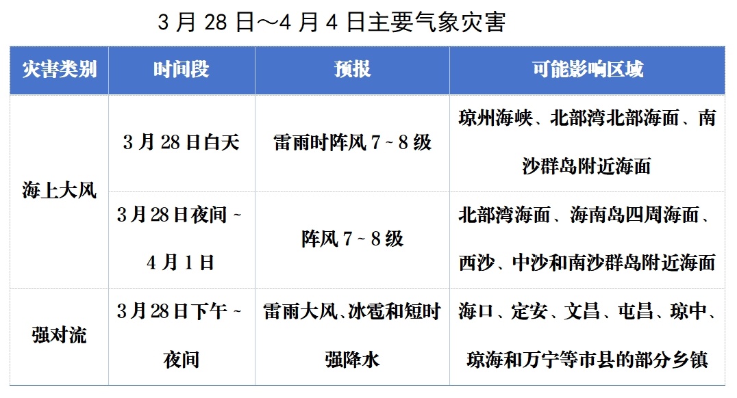 海南未来一周将迎降温降雨！暴雨来袭，你准备好了吗？  第3张