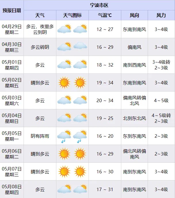 宁波气温飙升！最高温突破29℃，立夏未至炎热却已来？  第2张