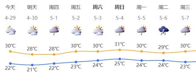 五一假期深圳天气先雨后晴再转雨？出行安排必须留意  第2张