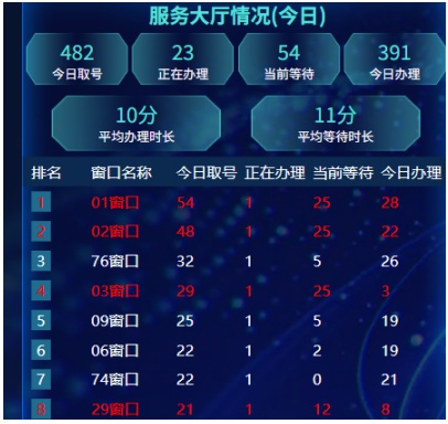曲江政务服务中心业务忙闲不均？如何高效办理业务成难题