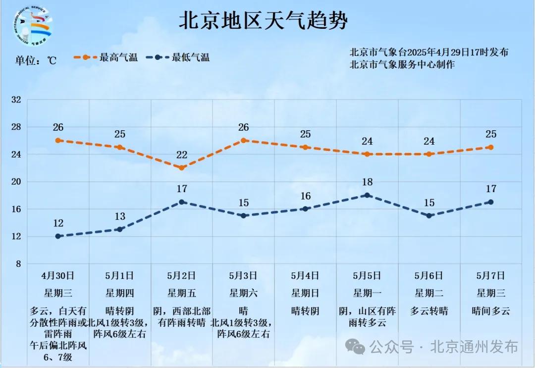 通州五一假期天气早知道！冷空气活动频繁，出行要注意啥？  第2张
