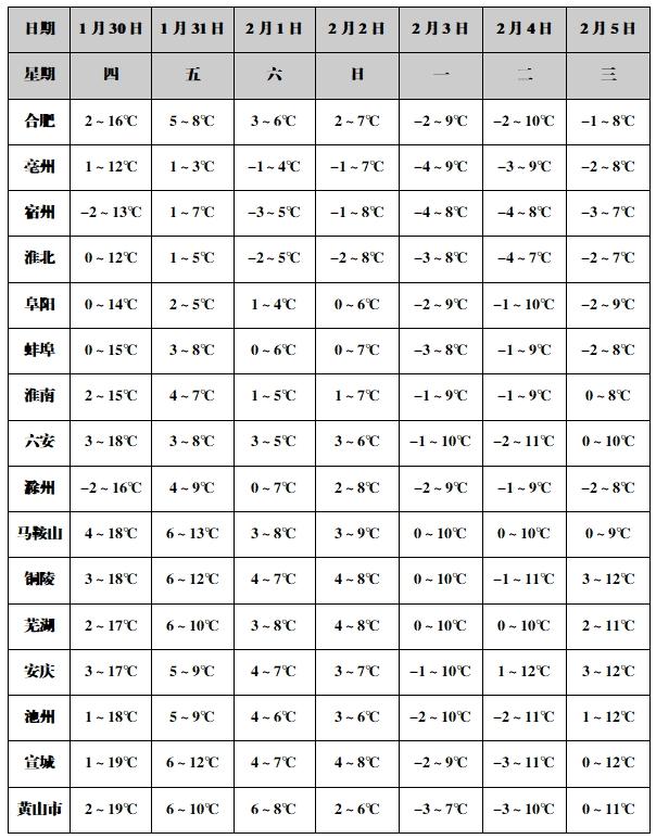 未来十天安徽天气大揭秘：雨雪来袭，气温骤降，你准备好了吗？  第6张