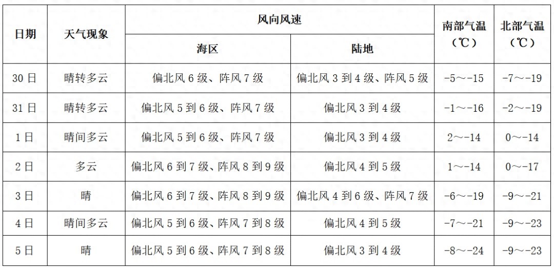 丹东气温骤降至-19℃！你准备好迎接这波寒潮了吗？