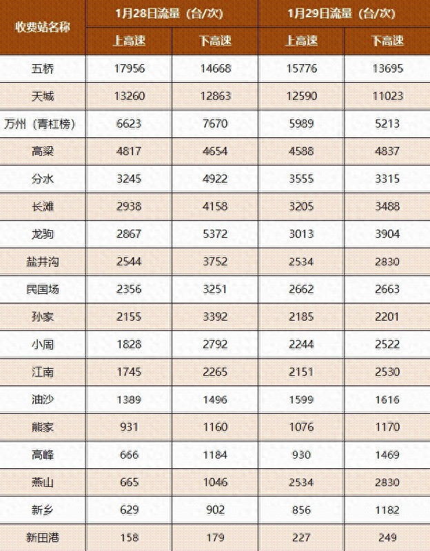 万州春节高速出行！高车流量收费站如何避开?