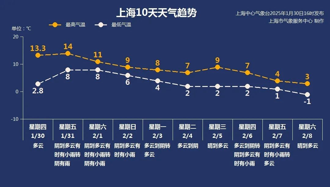 上海天气大反转！今晴好明天起阴雨 惊不惊喜?!  第7张