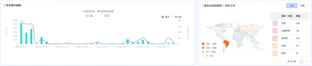 DeepSeek春节期间宕机难用? 遭攻击烈度暴增上百倍!  第3张