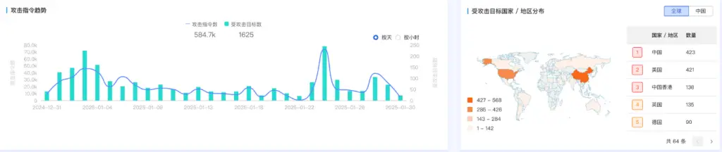 DeepSeek春节期间宕机难用? 遭攻击烈度暴增上百倍!  第4张