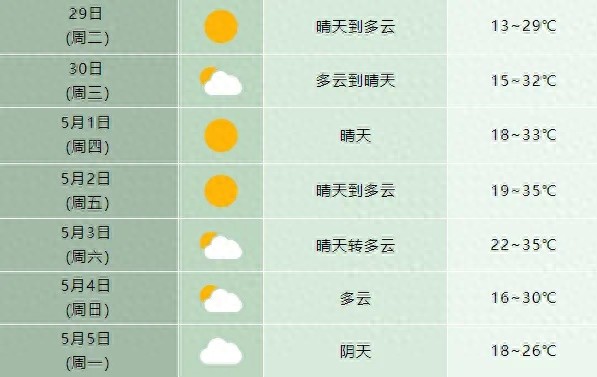 五一假期合肥天气如何？最高气温 32～35℃，有这些变化