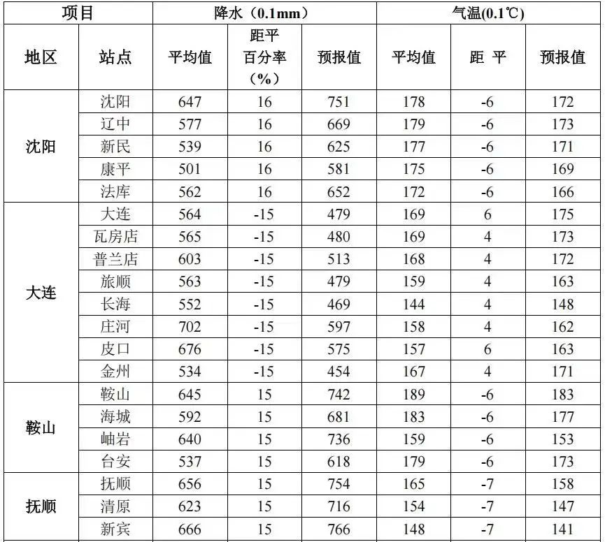 2025年5月辽宁省气候大变？降水偏多、气温偏低咋回事  第4张