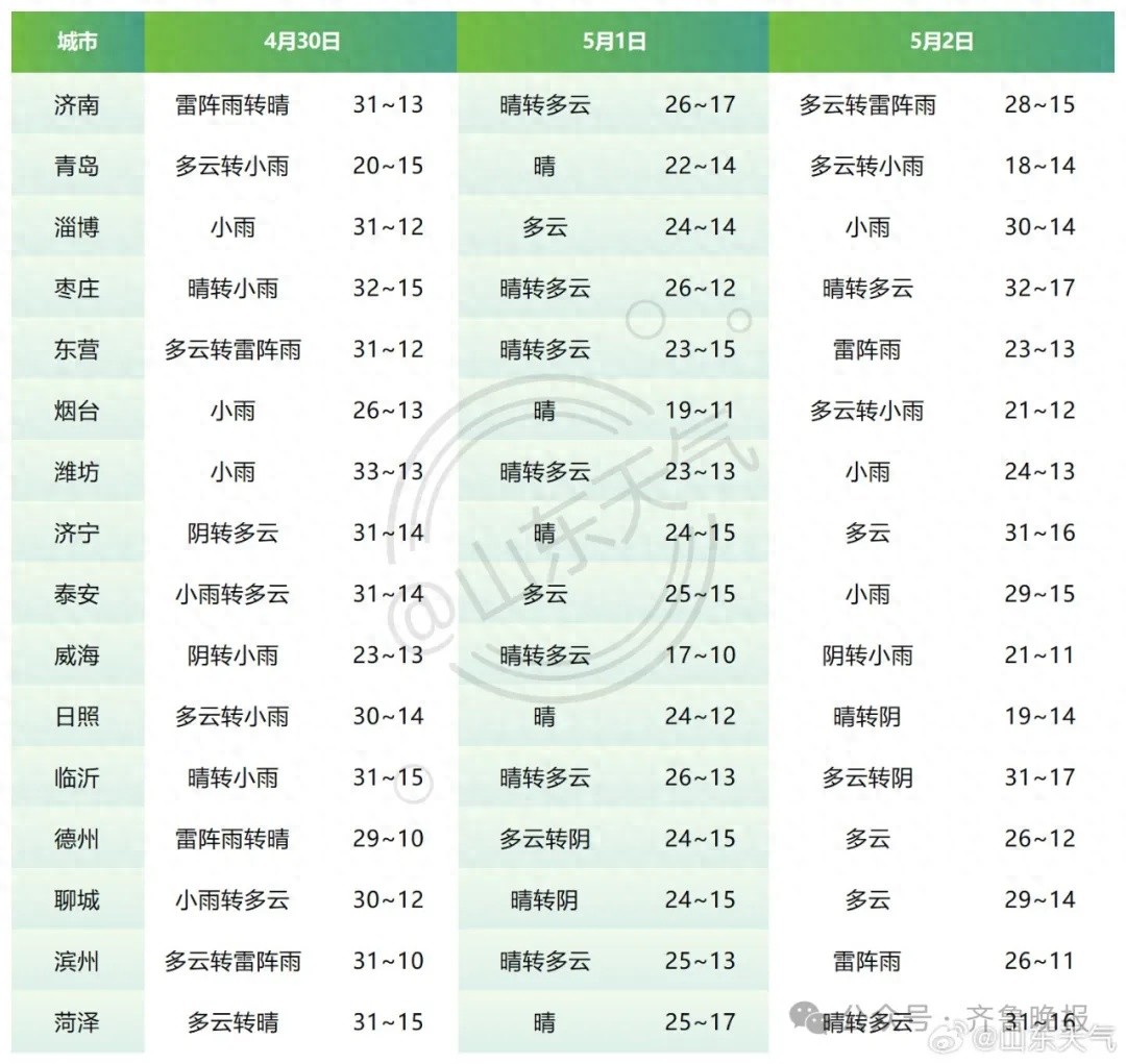 五一假期山东有 2 轮降水！未来一周天气如何？你知道吗？