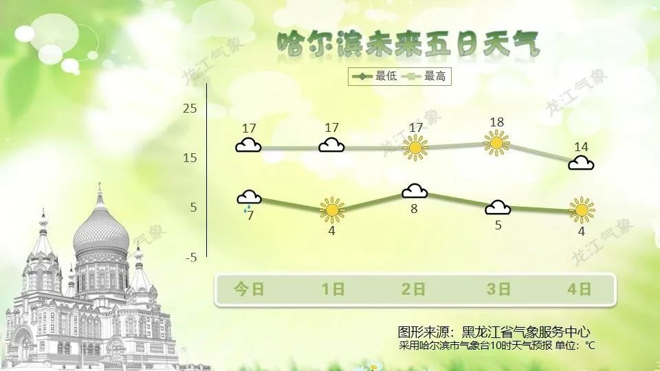 五一期间黑龙江天气多变？各地降水、气温情况全知道  第7张