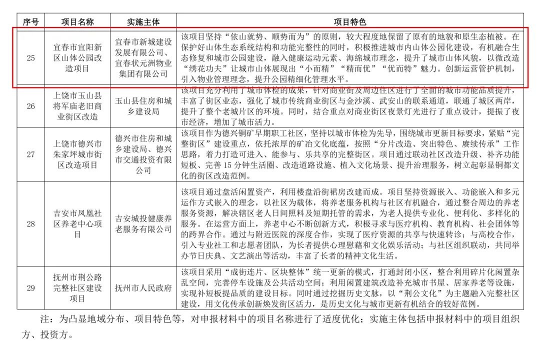 宜春市宜阳新区山体公园改造项目为何能上榜？揭秘1亿元投资背后的惊人变化  第2张