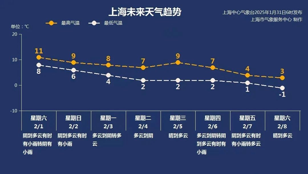 申城开启雨水模式，气温不降反升？春节出行注意  第2张