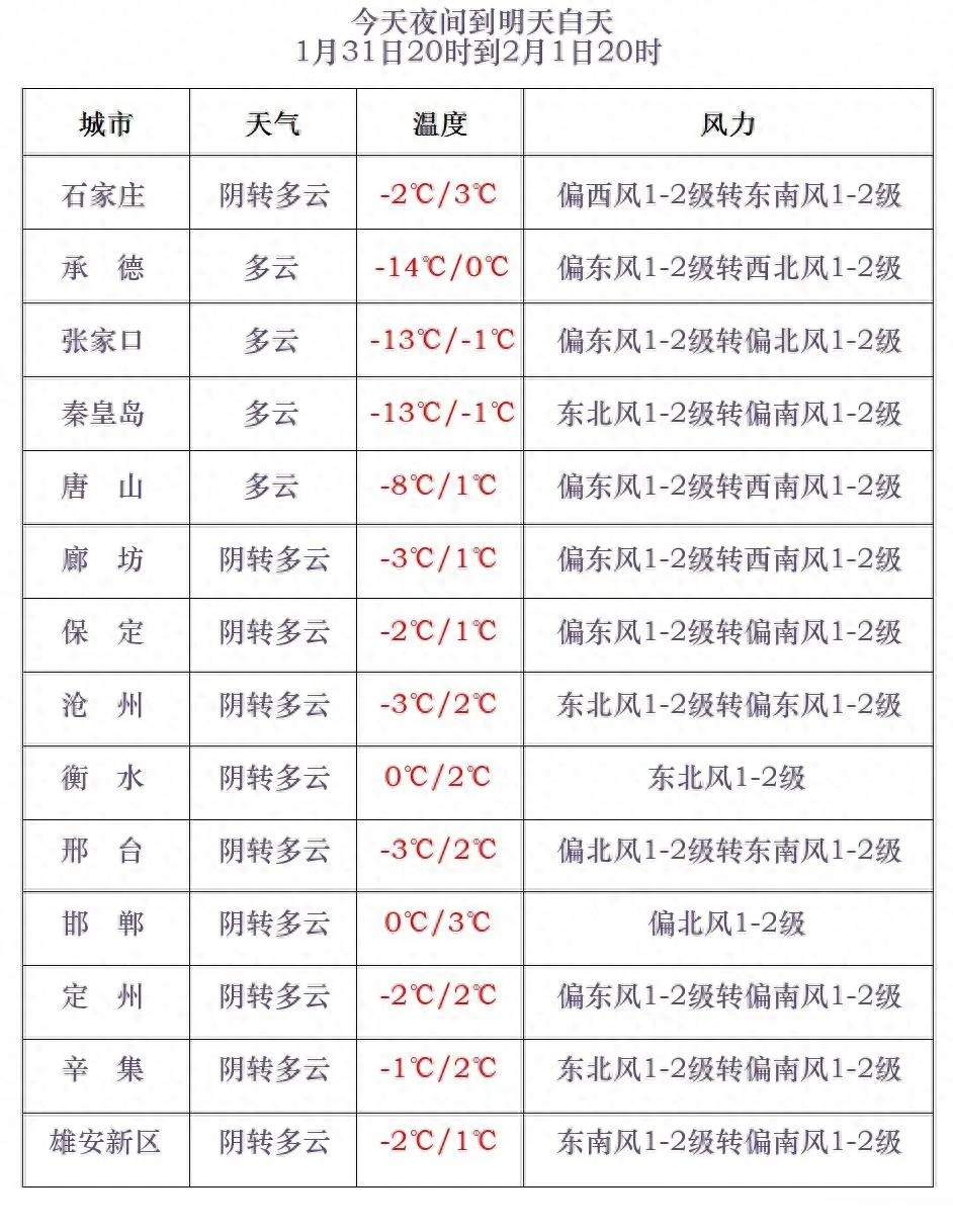 注意！河北多地傍晚到夜间有雪，你准备好了吗?!