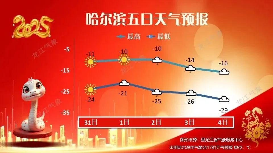 黑龙江气温骤降，未来几天最低气温将达-25℃！你准备好迎接这场寒潮了吗？  第7张