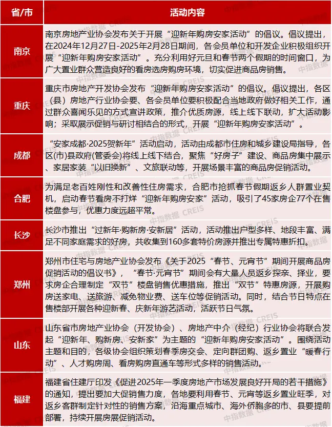 受春节影响1月百强房企销售总额降了，但降幅为何收窄？  第1张
