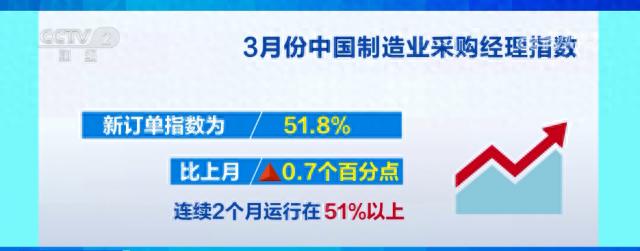 制造业PMI连续两月扩张！中国经济复苏势头有多强劲？