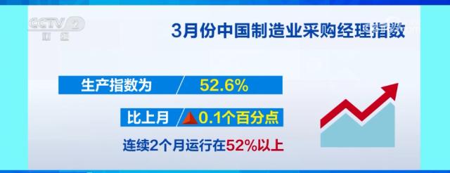 制造业PMI连续两月扩张！中国经济复苏势头有多强劲？  第2张